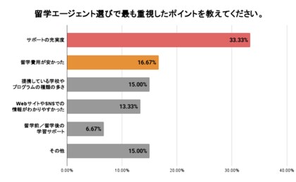 【ネイティブキャンプ留学】語学留学に関する調査結果発表 留学エージェント選びで重視される「サポートの充実度」