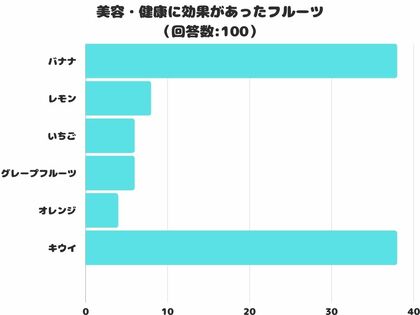 【調査レポート】美容・健康に効果があったフルーツは何?1位は「キウイ」と・・・?