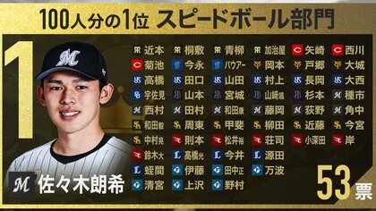【プロ野球100人分の1位】スピードボールNo.1は佐々木朗希「WBCメンバーに評価されるのは特に嬉しい」　現役選手100人に独自調査2023