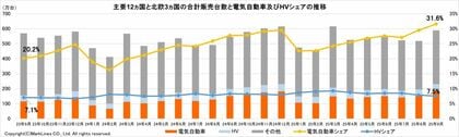マークラインズ 電気自動車販売月報 2025年9月