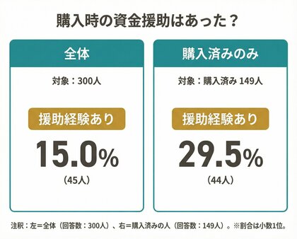【マイホーム購入時に資金援助はあった？】回答者300人アンケート調査