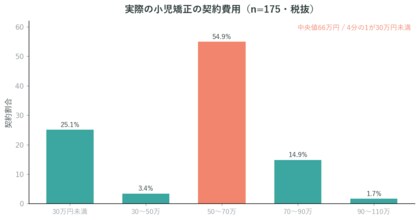 豊田市の若林歯科、18歳以下の子どもの矯正175件の費用帯分布を公開。小児・中高生（18歳以下）の矯正の費用感を可視化