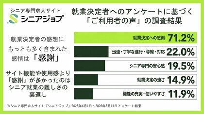 シニア求人サイトのアンケート最多回答は「感謝」、就業難易度の裏返しか？