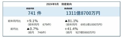 倒産件数は741件 29カ月連続で前年同月を上回る 9月としては10年ぶりに700件超 ― 全国企業倒産集計2024年9月報