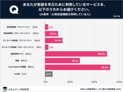 「効果的だと認識されている学習方法」と「実際に利用されている学習方法」の間にギャップ｜ スキルアップ研究所調査結果
