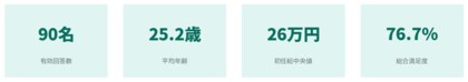 【新卒獣医師 初年度就業実態調査 2025】入職2か月時点の総合満足度は76.7%一方で不満足層23.3%の約半数が「3年未満の離職」を意向