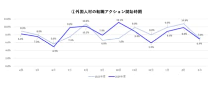 外国人材が1年で最も、就職・転職のアクションを起こす時期はいつ?