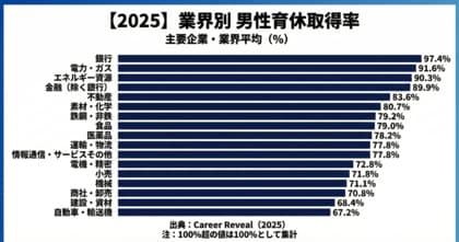 【Career Reveal調査】主要17業界の「人的資本・業界地図」を公開（最新版）
