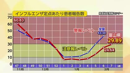 富山県でインフルエンザ流行が警報レベル寸前、B型ウイルスが主流　学級閉鎖など46件