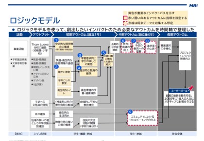 ミダス財団のベトナム教育支援事業の社会インパクトを三菱総合研究所が分析