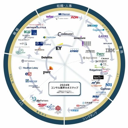 「コンサルティング会社 カオスマップ2024」を公開。コンサルファームの得意領域がパッと見て分かる業界地図 | 2024年度版