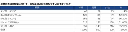 株式会社MARKSは、産業用太陽光発電に関するイメージ調査を行いました。