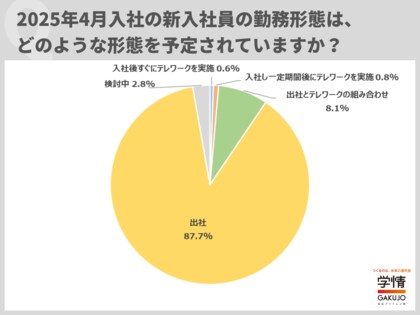 新入社員の勤務形態は、「出社」が約9割。「出社したほうが、気軽に質問できる」の声。新入社員研修の実施形式も、約9割の企業が「リアルで実施」