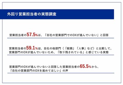 【外回り営業担当者に調査】約6割が「外回り営業のDXが進んでいない」と回答!