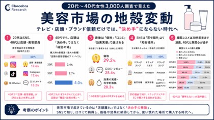 20代～40代女性3,000人調査で見えた、美容市場の地殻変動