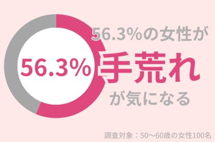 50代女性の56.3%が「手荒れが気になる」と回答! 乾燥シーズンのハンドケア対策とは?