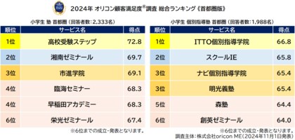 満足度の高い“小学生向け塾”ランキング《首都圏版》┃『塾(集団塾)』【高校受験ステップ】が9年連続総合1位、『個別指導塾』【ITTO個別指導学院】が2年連続総合1位(オリコン顧客満足度(R)調査)