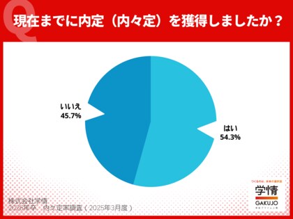 2026卒学生の内々定率は2月下旬時点で<54.3%>。2人に1人が採用広報解禁前に内々定を獲得。前年より1カ月以上早いペースで推移