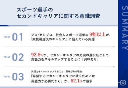 【スポーツ選手のセカンドキャリアに関する意識調査】 9割以上が「競技引退後のキャリア」に悩みあり