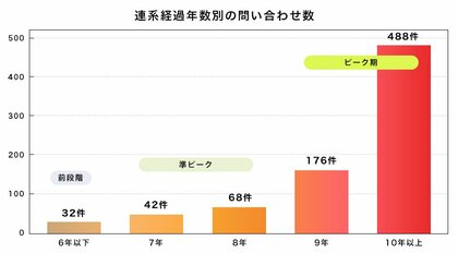 【調査レポート】産業用パワコン交換は連系10年前後が更新ピーク 交換依頼の82.38％が連系9年以上に集中、 平均交換台数は5.04台