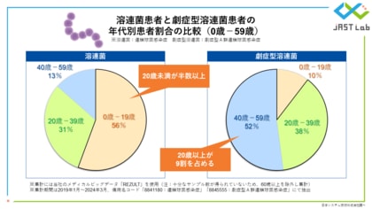 【働く現役世代に警鐘】ビッグデータで解明する劇症型溶連菌患者の年齢と罹患歴