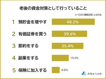 【年金だけで生活できる?老後の資金対策ランキング】男女500人アンケート調査