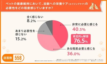 【獣医師・獣医学博士らが回答】ペットのエイジングケアにサプリは必要!選ぶポイントは”専門家の監修“ ”商品そのもの安全性“