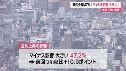 金利上昇の影響調査　県内企業の約47％が「マイナス影響の方が大きい」と回答　山形