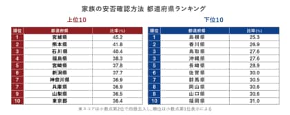 「家族どうしの安否確認」の1位は宮城県、「非常用持ち出し袋」の1位は静岡県、都道府県で災害への備えに差異