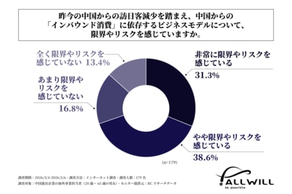 中国進出企業の海外事業担当者の約7割が、中国からの「インバウンド消費」に依存するビジネスモデルに限界やリスクを感じている！株式会社オールウィルが「日本企業の中国市場進出に関する調査」を実施！