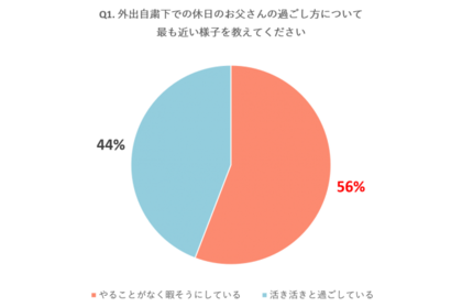 新型コロナウィルスが父親の趣味に大きく影響 外出自粛期間 お父さんが毎週末 家で暇そうにしている と6割の家族が回答