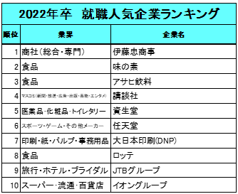 人気企業ランキング 10年比較 10年前はトップ10に メガバンク 3社がランクイン 10年間トップ10に入り続けた企業は伊藤忠商事とjtbグループの2社 16 19年卒はanaが首位を独占