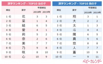 年 5月生まれベビーの名づけトレンド 発表 5月生まれの女の子 Mayめい ちゃん急増 めい さつき など5月らしい季節感を取り入れた名前 の人気が急上昇 令和ネームベビー 1年で約2倍増に