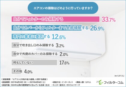 エアコン掃除の頻度は半年に1回 あなたの自宅は大丈夫 汚れやすい