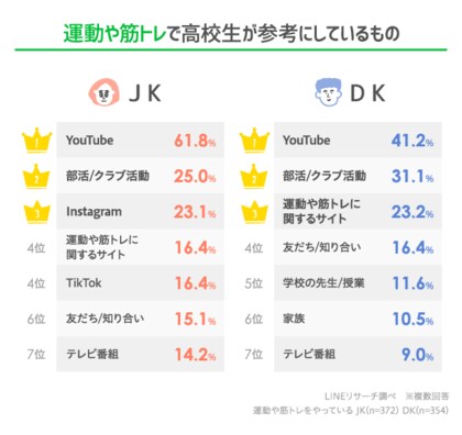 高校生の約7割が運動や筋トレを実施 ダイエットをして