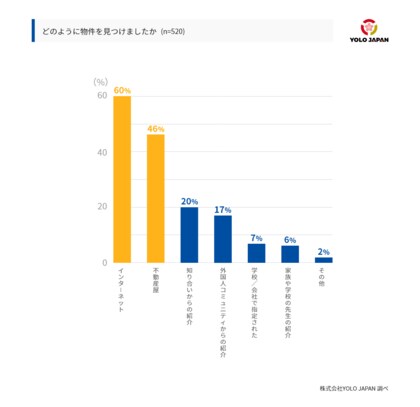 Yolo Japan調査 在留外国人の二人に一人が 外国人 という理由