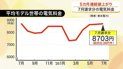 電気料金が５カ月連続値上がり　７月請求分は８７０３円に　政府は夏に引き下げ支援策を表明〈宮城〉