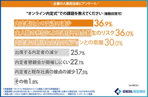 オンライン内定式への期待と不安 企業の人事担当者と21年卒大学生に オンライン内定式 への意識調査を実施 企業側と内定 者それぞれが思うメリットと課題とは