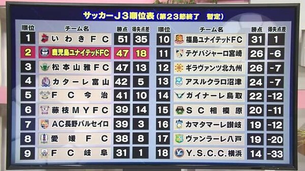鹿児島ユナイテッド アウェーで辛勝 ２位キープ Fnnプライムオンライン
