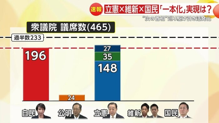 仮に立憲・維新・国民が一本化すると自民党の議席を上回る