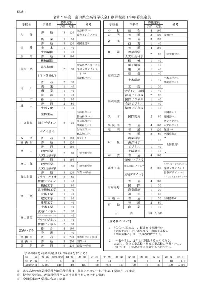 2027年度 募集定員（提供 富山県教育委員会）
