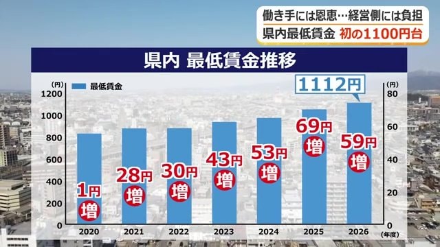 福井県内の最低賃金推移