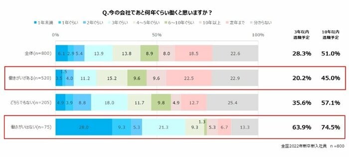 「今の会社であと何年ぐらい働くと思いますか?」の回答を“働きがいがあるかないか”で見ると…(提供:マイナビ転職)