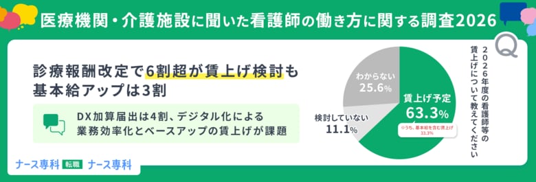 【医療機関・介護施設に聞いた看護師の働き方に関する調査2026】診療報酬改定で6割超が賃上げ検討も基本給アップは3割