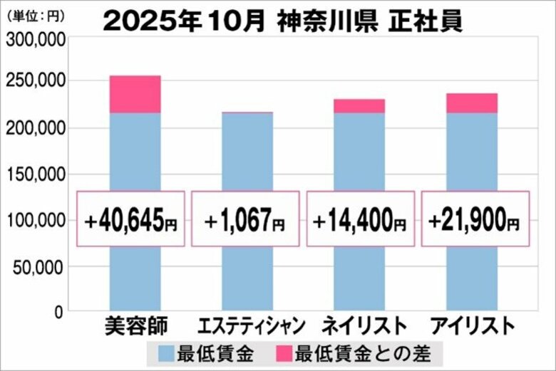 美プロ調べ「2025年10月　最低賃金から見る美容業界の給料調査」～神奈川版～