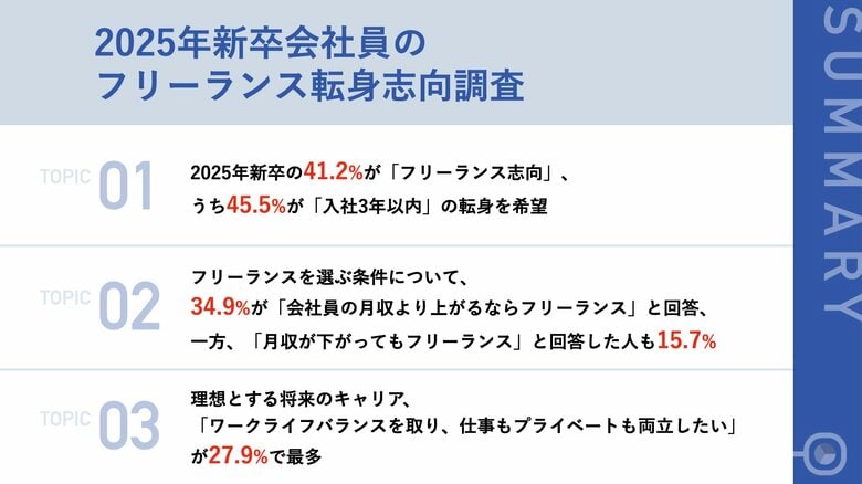 2025年新卒の41.2%が「フリーランス志向」、うち45.5%が「入社3年以内」の転身を希望