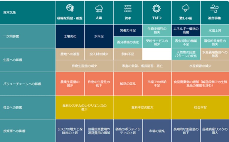MUFG ファースト・センティア サステナブル投資研究所レポート「世界の食料が直面する気候リスクとその適応策」発行