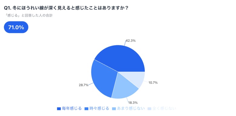 「冬のほうれい線が深く見える」と感じる人は7割