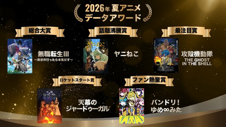 『無職転生III』は検索1位、『ヤニねこ』は3倍急伸、『ゆめ♾️みた』はXで圧倒――データで決める2026夏アニメアワード