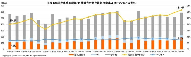 マークラインズ 電気自動車販売月報 2025年9月